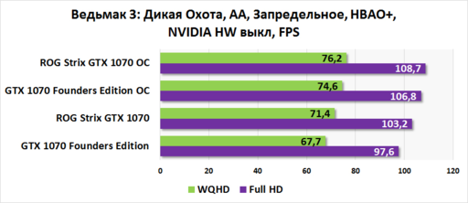 Игровое железо - Asus Strix GTX 1070 O8G: Создана для 2К разрешения